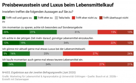 Konsumverhalten in der Corona-Pandemie: Das Preisbewusstsein der Konsumenten steigt -